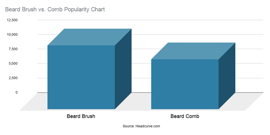 Chart beard brush vs. comb